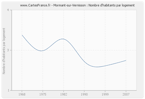 Mormant-sur-Vernisson : Nombre d'habitants par logement