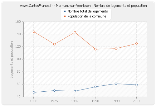 Mormant-sur-Vernisson : Nombre de logements et population
