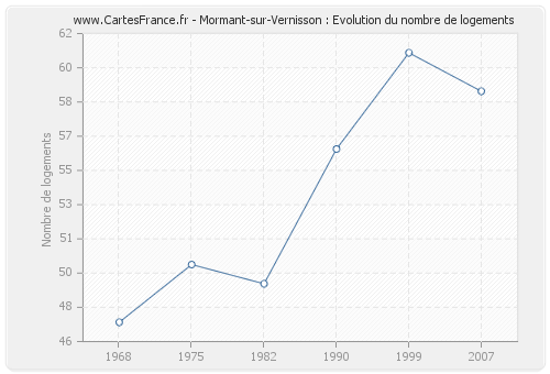 Mormant-sur-Vernisson : Evolution du nombre de logements