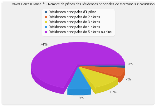 Nombre de pièces des résidences principales de Mormant-sur-Vernisson