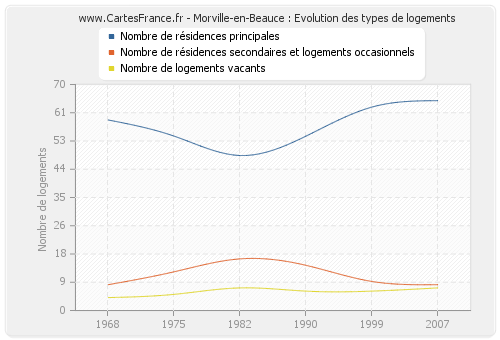 Morville-en-Beauce : Evolution des types de logements