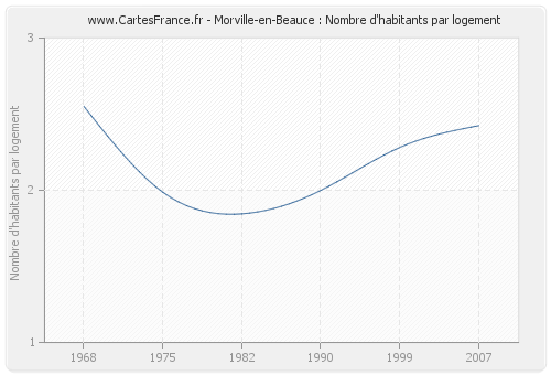 Morville-en-Beauce : Nombre d'habitants par logement