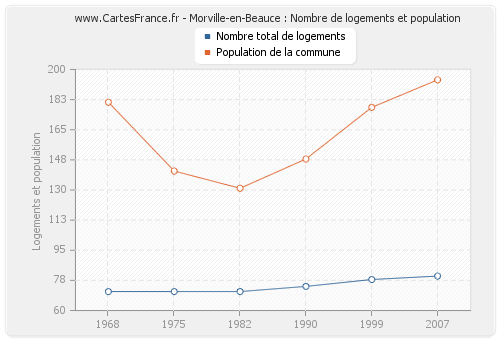 Morville-en-Beauce : Nombre de logements et population