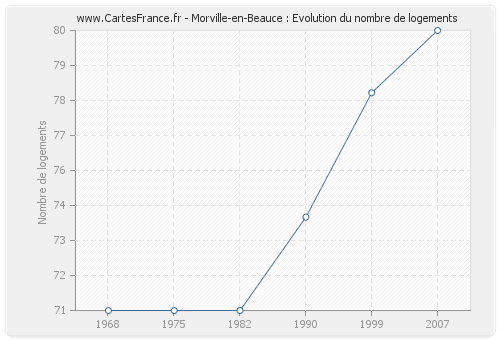 Morville-en-Beauce : Evolution du nombre de logements