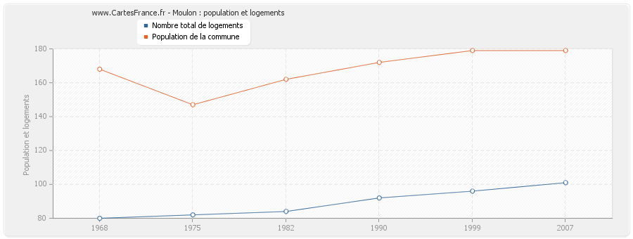 Moulon : population et logements