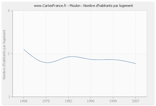 Moulon : Nombre d'habitants par logement