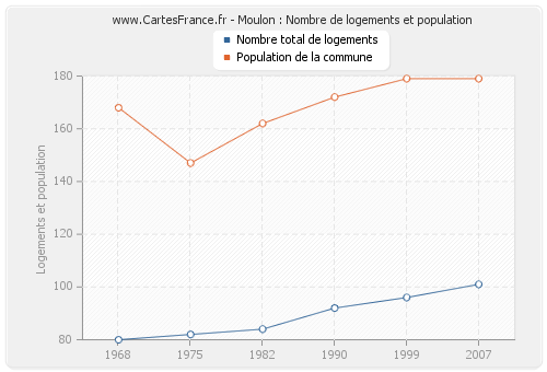 Moulon : Nombre de logements et population