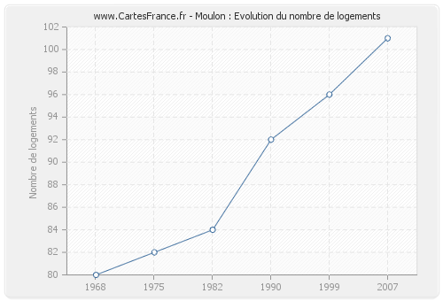 Moulon : Evolution du nombre de logements