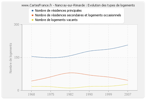 Nancray-sur-Rimarde : Evolution des types de logements