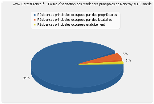 Forme d'habitation des résidences principales de Nancray-sur-Rimarde