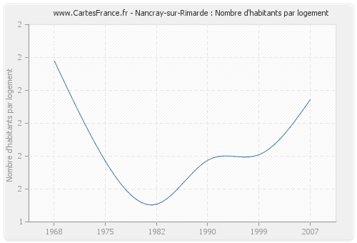 Nancray-sur-Rimarde : Nombre d'habitants par logement