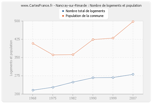 Nancray-sur-Rimarde : Nombre de logements et population