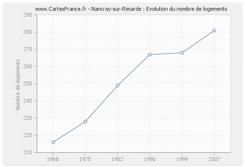 Nancray-sur-Rimarde : Evolution du nombre de logements