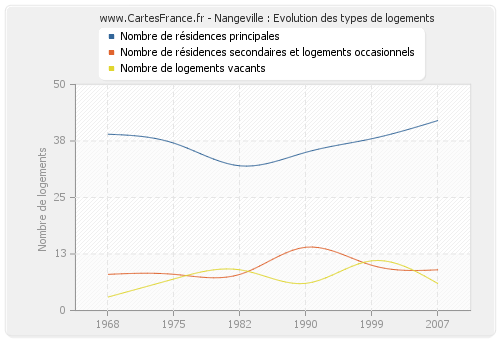 Nangeville : Evolution des types de logements