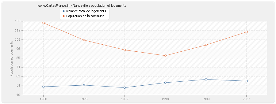 Nangeville : population et logements