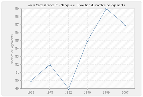 Nangeville : Evolution du nombre de logements