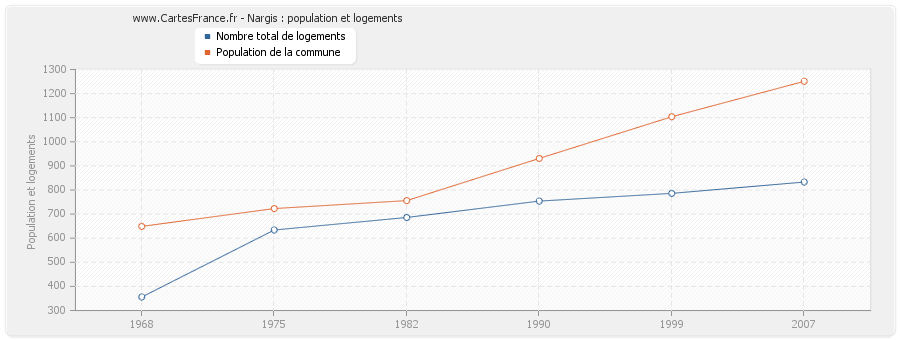 Nargis : population et logements