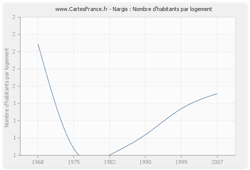 Nargis : Nombre d'habitants par logement