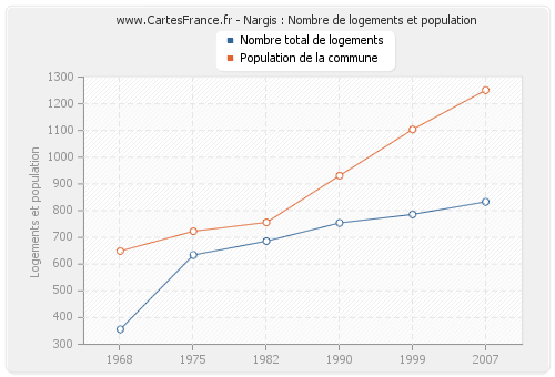 Nargis : Nombre de logements et population