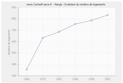 Nargis : Evolution du nombre de logements