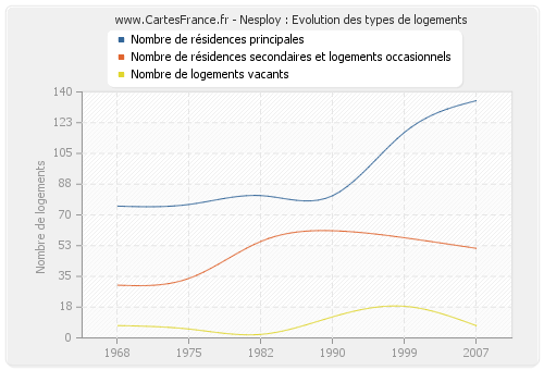 Nesploy : Evolution des types de logements