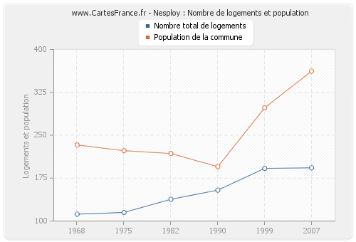 Nesploy : Nombre de logements et population