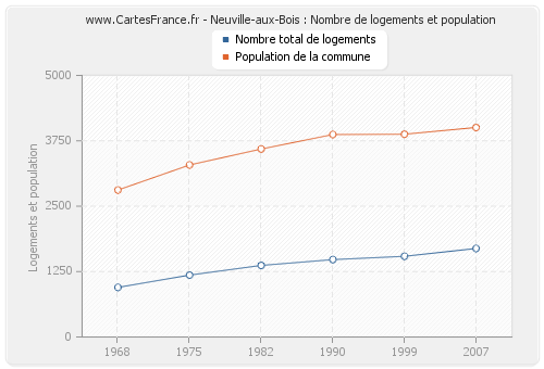 Neuville-aux-Bois : Nombre de logements et population