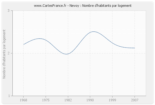 Nevoy : Nombre d'habitants par logement