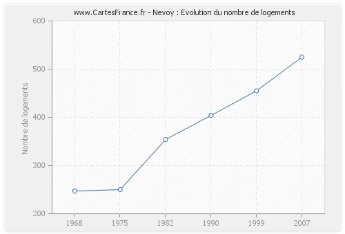 Nevoy : Evolution du nombre de logements