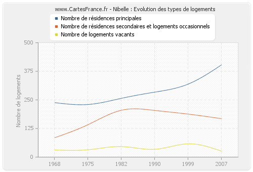 Nibelle : Evolution des types de logements