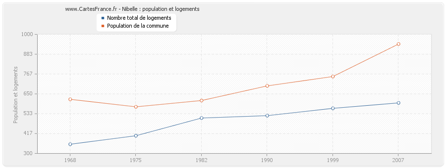 Nibelle : population et logements