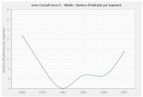 Nibelle : Nombre d'habitants par logement