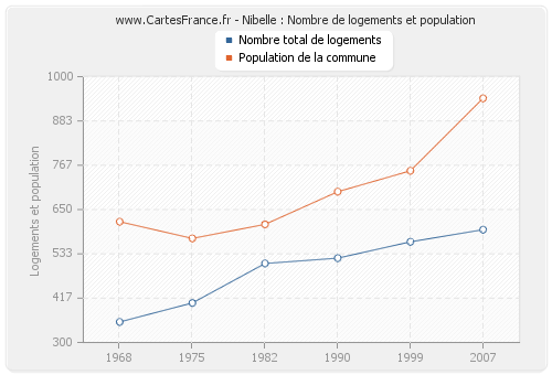 Nibelle : Nombre de logements et population