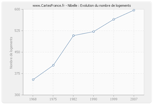 Nibelle : Evolution du nombre de logements