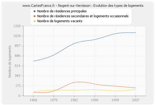Nogent-sur-Vernisson : Evolution des types de logements