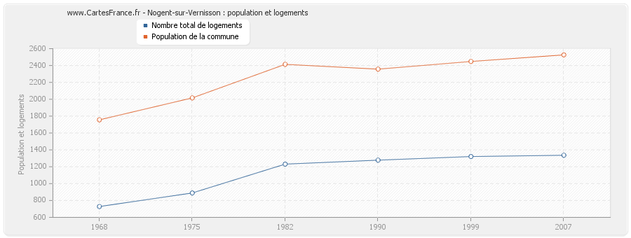 Nogent-sur-Vernisson : population et logements