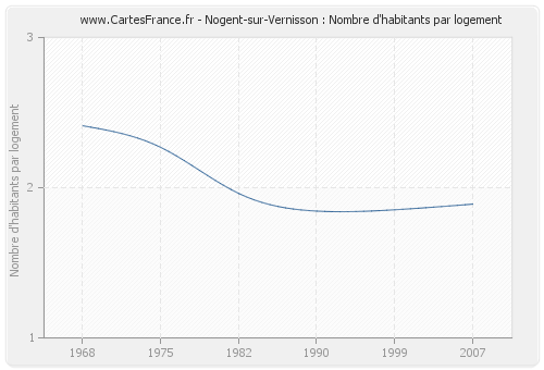Nogent-sur-Vernisson : Nombre d'habitants par logement