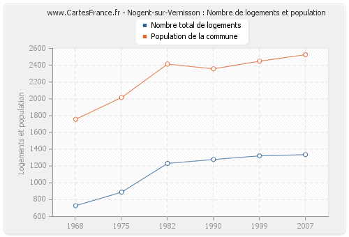 Nogent-sur-Vernisson : Nombre de logements et population
