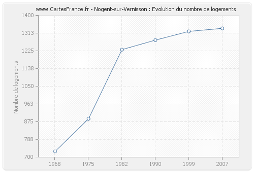 Nogent-sur-Vernisson : Evolution du nombre de logements