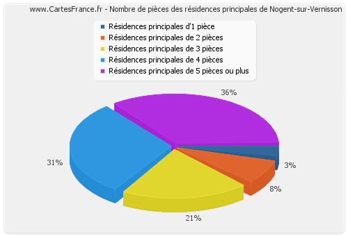 Nombre de pièces des résidences principales de Nogent-sur-Vernisson