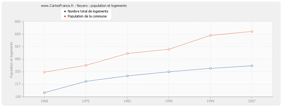 Noyers : population et logements