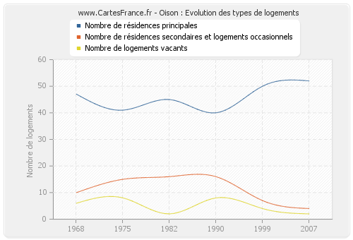 Oison : Evolution des types de logements