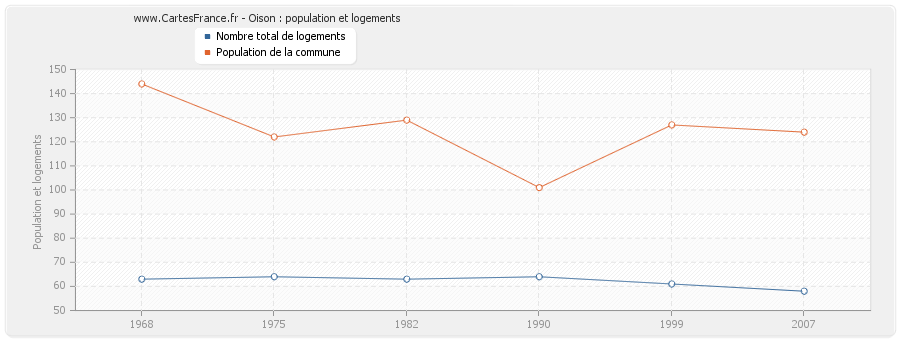 Oison : population et logements