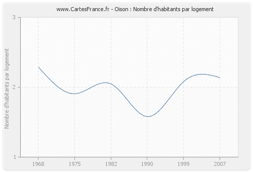 Oison : Nombre d'habitants par logement