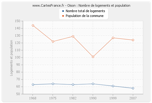 Oison : Nombre de logements et population