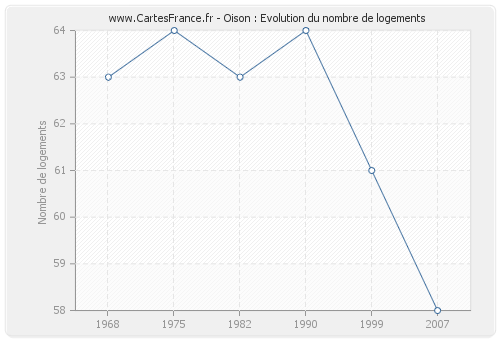 Oison : Evolution du nombre de logements