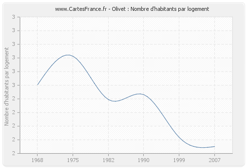 Olivet : Nombre d'habitants par logement