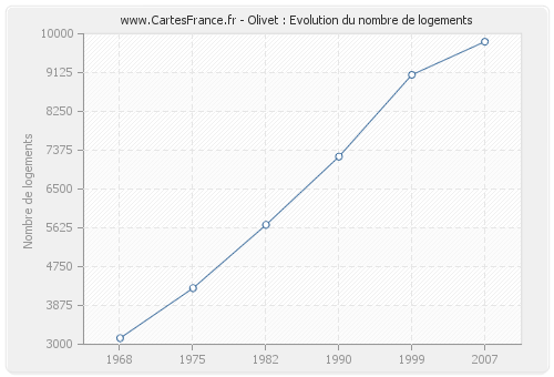 Olivet : Evolution du nombre de logements
