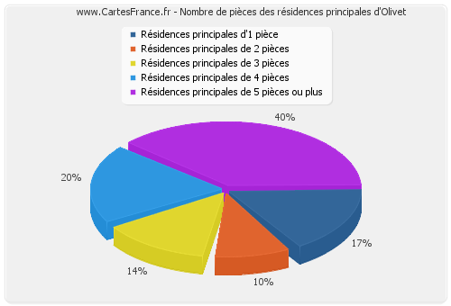 Nombre de pièces des résidences principales d'Olivet