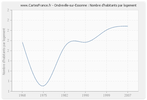 Ondreville-sur-Essonne : Nombre d'habitants par logement